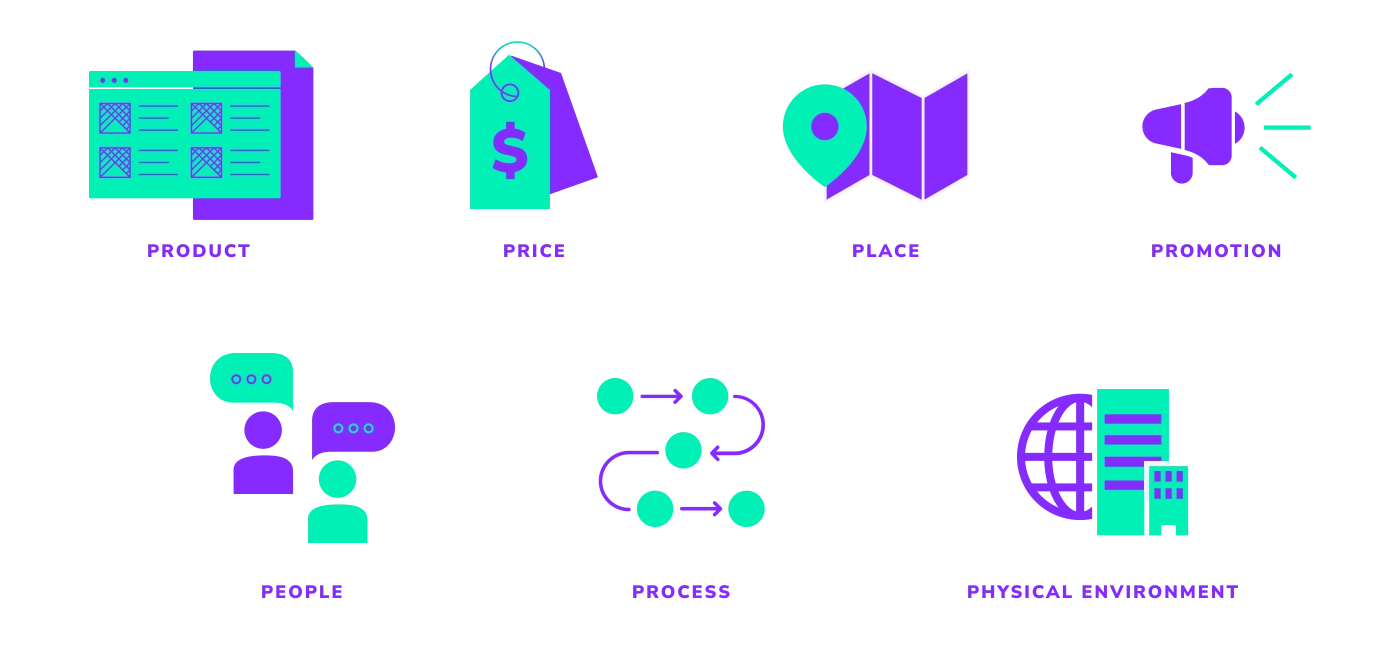 Visual representation of the 7 P's discussed with an icon above each topic: product, price, place, promotion, people, process, and physical environment