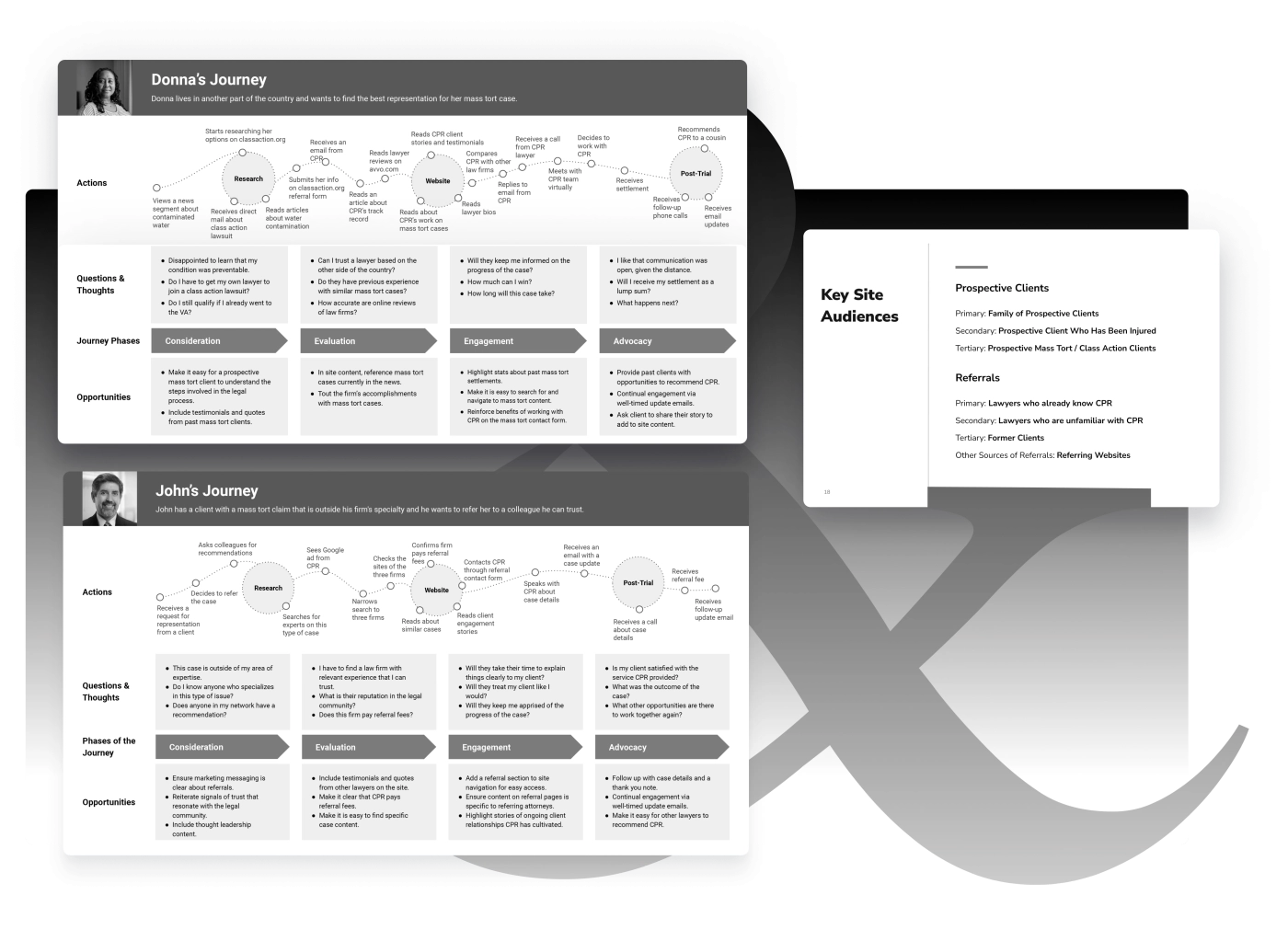 User Journey analysis by Eastern Standard delivered to CPR creating extensive user personas to define relevant audiences and appropriate content to create for each persona identified.