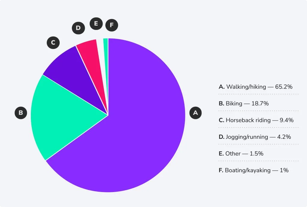 A Pie Chart: Walking/hiking — 65.2%; Biking — 18.7%; Horseback riding — 9.4%; Jogging/running — 4.2%; Boating/kayaking — 1%; Other — 1.5%;