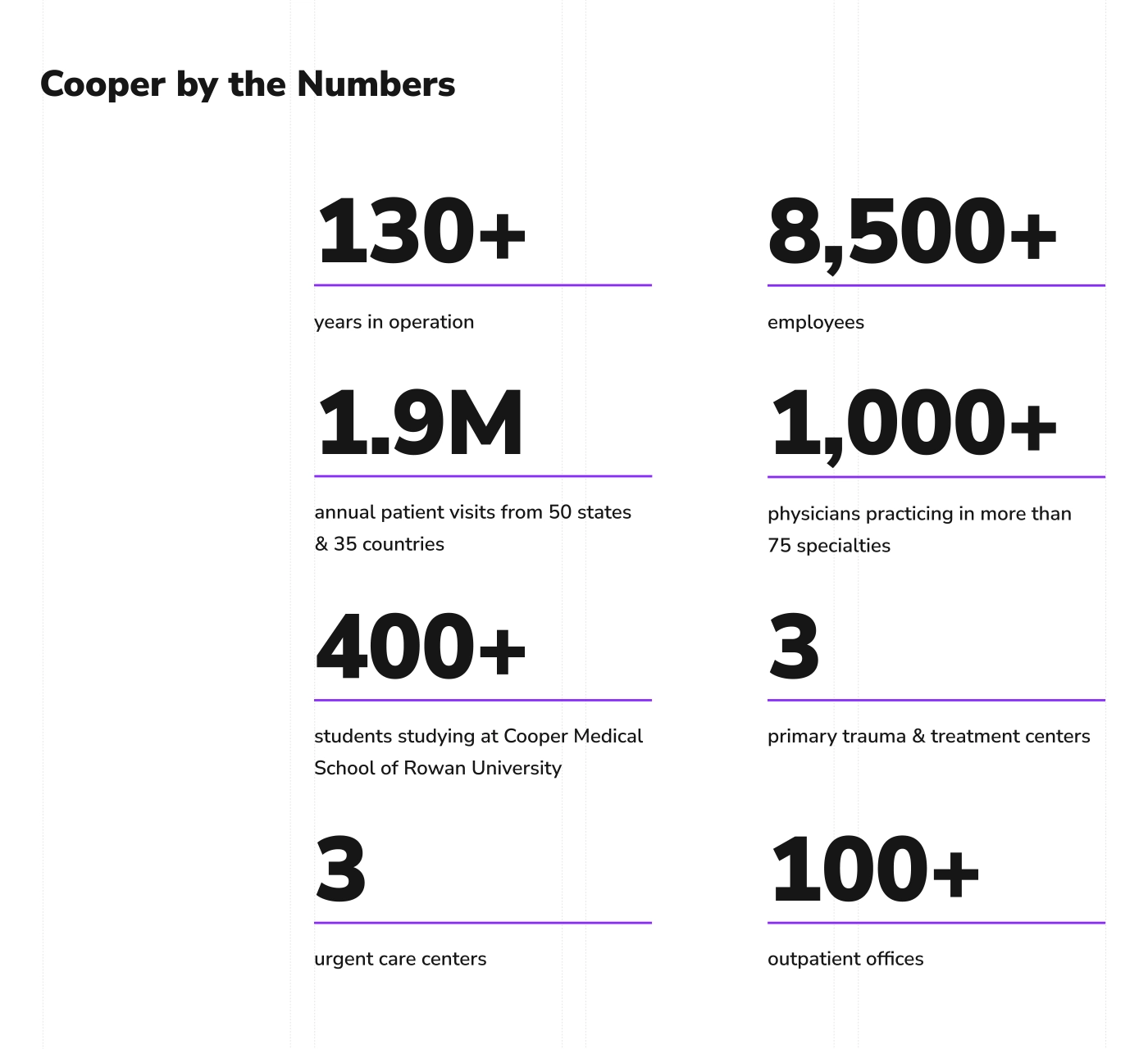 Cooper by the Numbers 130+ years in operation 1.9M annual patient visits from 50 states & 35 countries 8,500+ employees 1,000+ physicians practicing in more than 75 specialties 400+ students studying at Cooper Medical School of Rowan University 3 primary trauma & treatment centers 3 urgent care centers 100+ outpatient offices