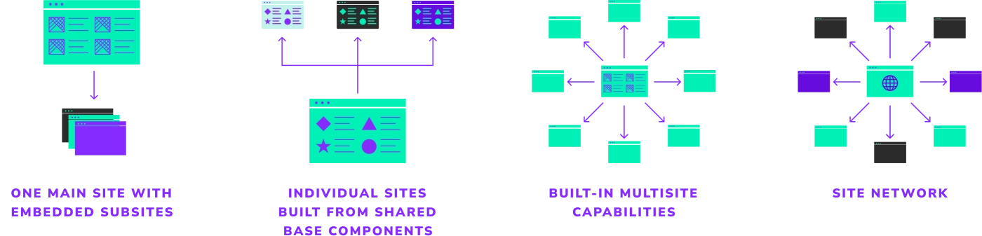 Graphic showing four models of franchise website technical infrastructure